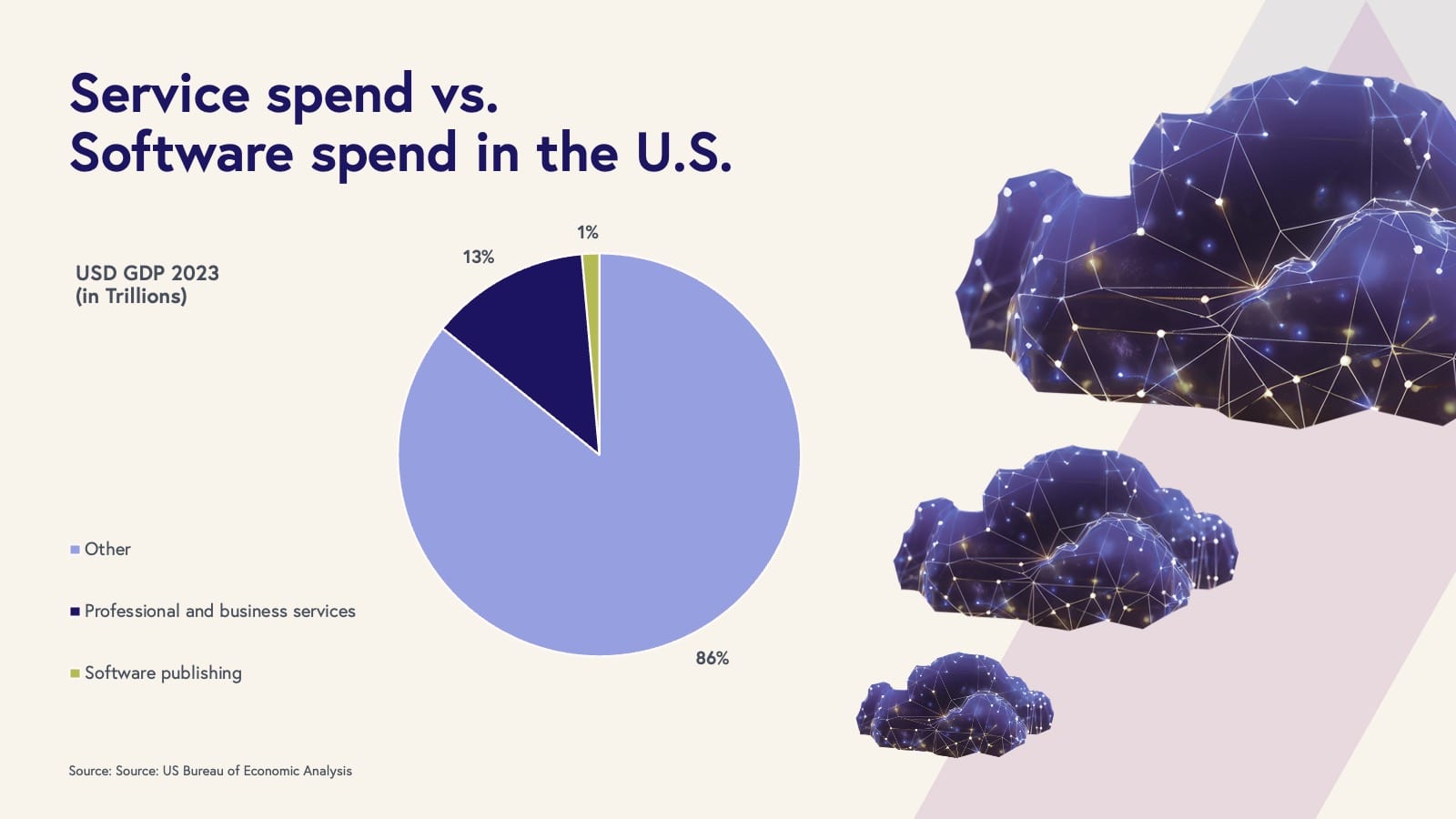 Service vs. software spend 