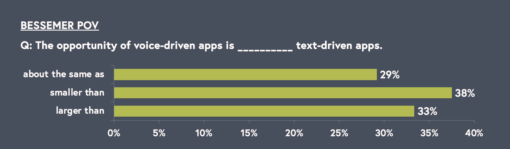 voice driven apps pov poll