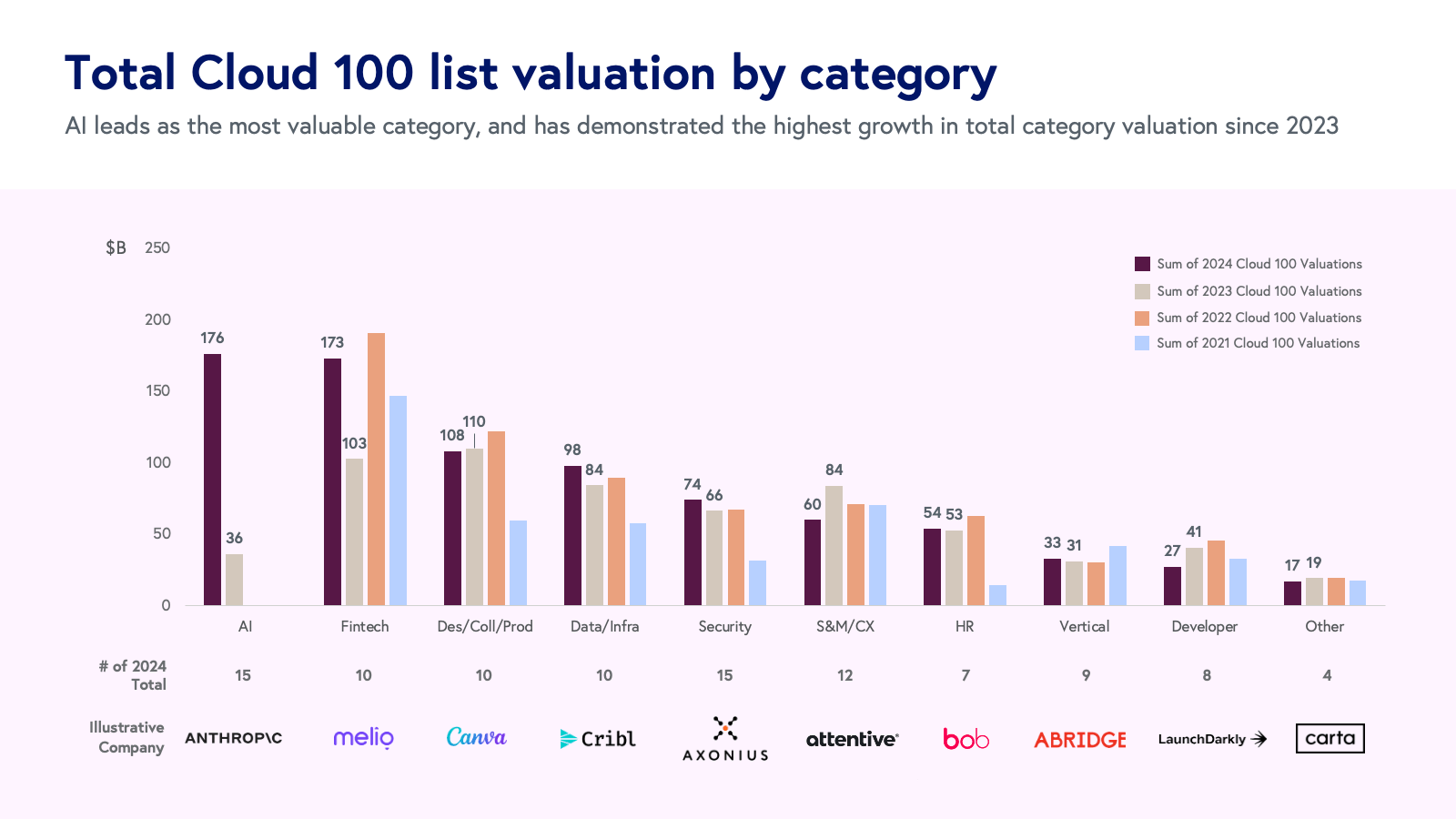 Total list val by category 2024