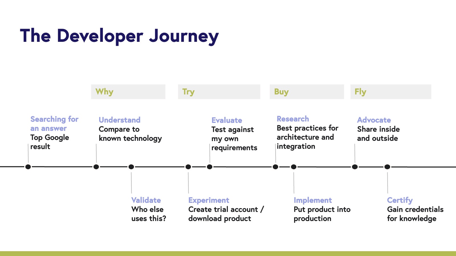 The Developer Journey