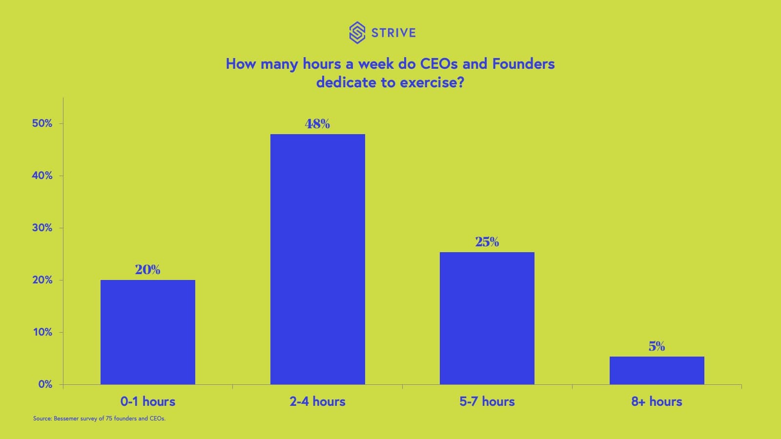 Exercise hours per week for founders