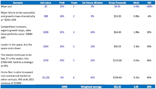 servicetitan series a memo outcomes analysis