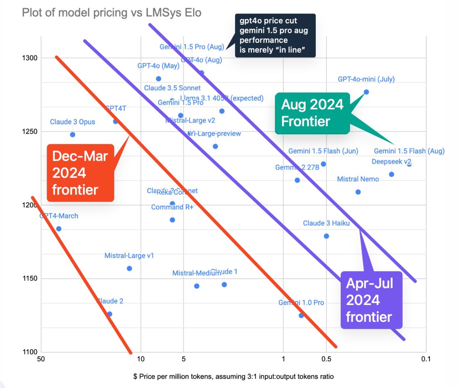 Plot of model pricing vs LMSys Elo